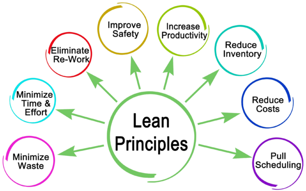 Lean-Principles-600x375